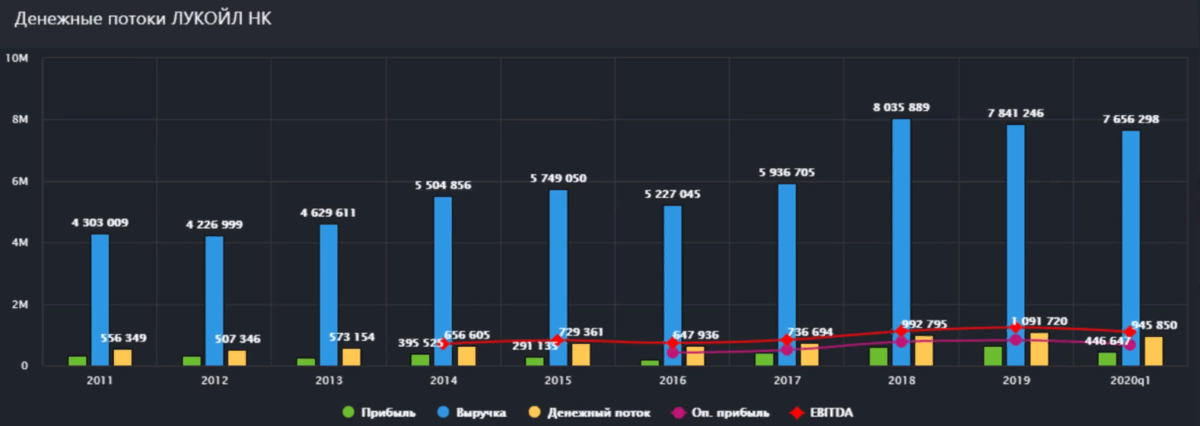 Показатели 2020. Лукойл финансовые показатели 2020. Добыча газа Лукойл 2020. График финансов Лукойл 2020. Финансовые показатели на 2021 год ПАО Лукойл.