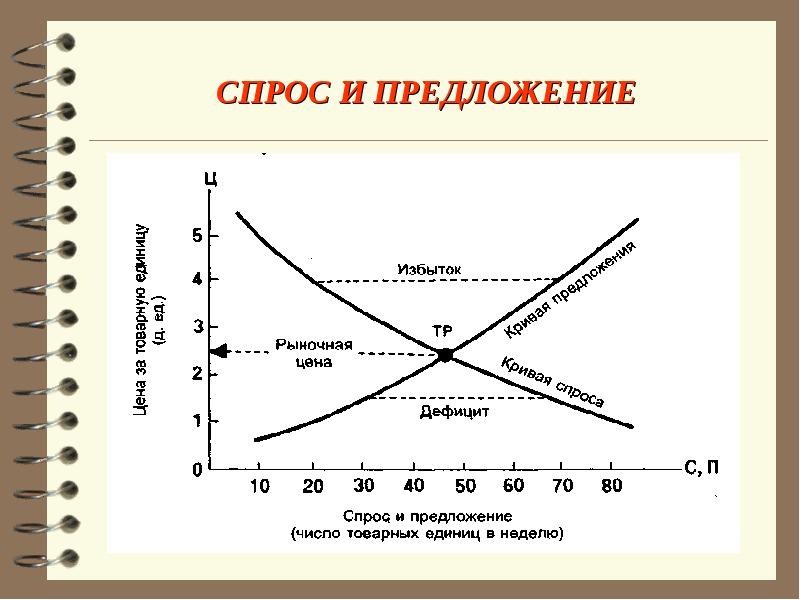 Спрос экономическая система