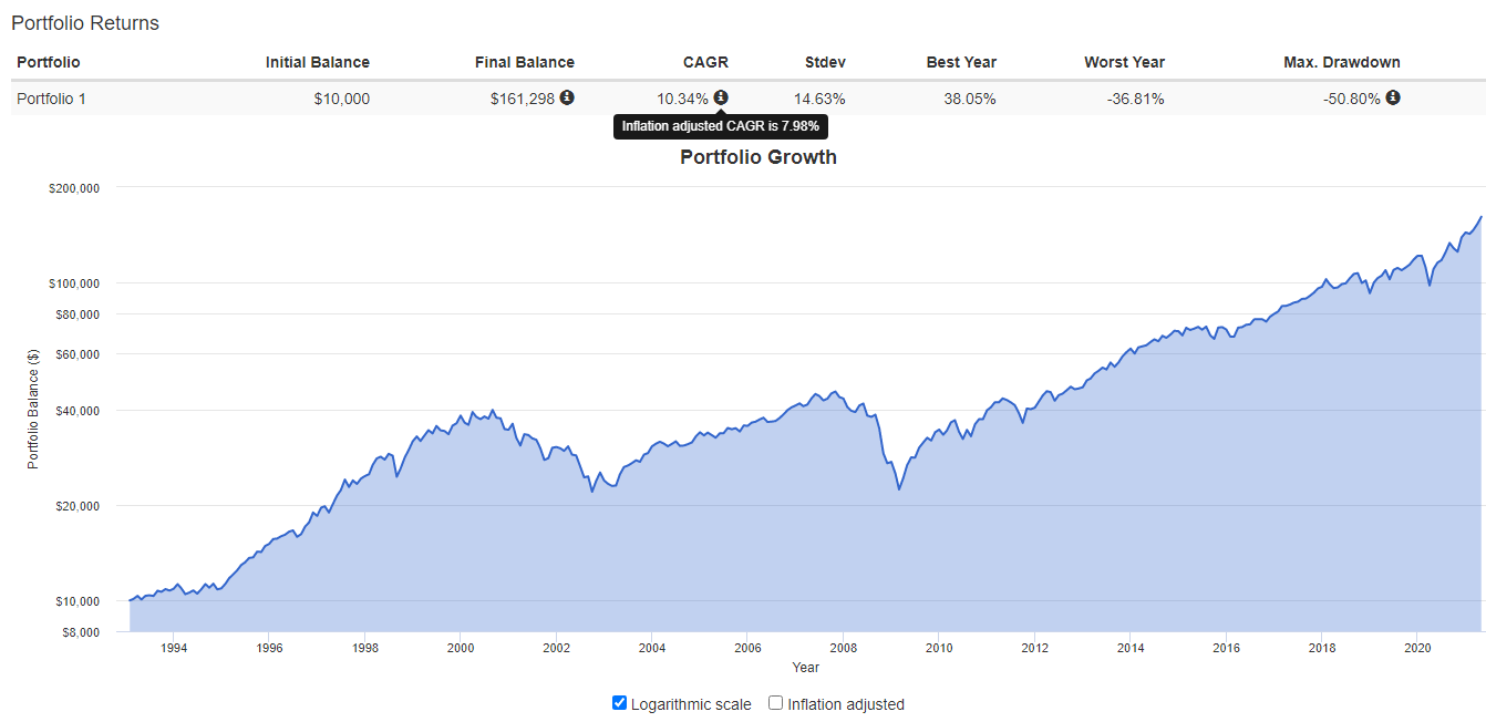 40 годовых. Рост акций. Сколько зарабатывают на инвестициях. Акции s&p 500. Рост акций с 2015г sp500.