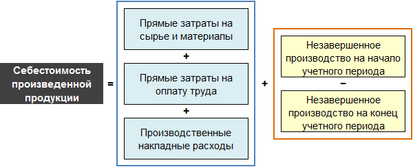 Себестоимость реализованной. Формула вычисления себестоимости продукции. Себестоимость проданных товаров формула. Себестоимость продукции формула расчета. Полная себестоимость проданной продукции формула.