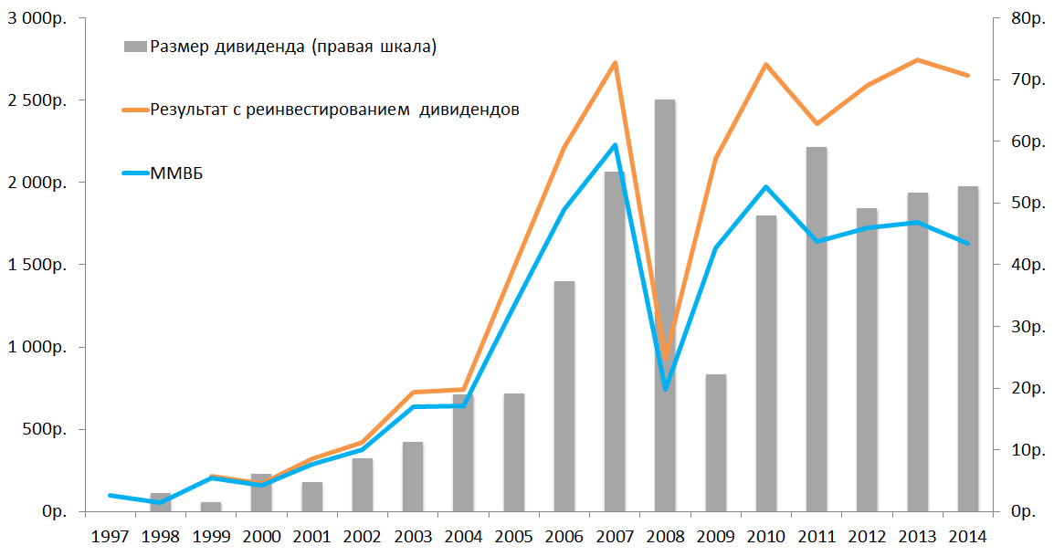 Планы автоматического реинвестирования дивидендов предполагают