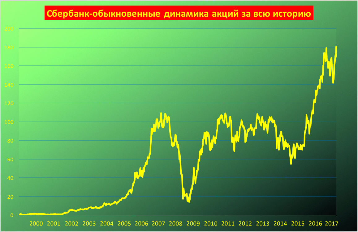 Акции выросли сегодня. Акции Сбербанка график. График акций Сбербанка за 10 лет. График роста акций Сбербанка. Рост акций Сбербанка.