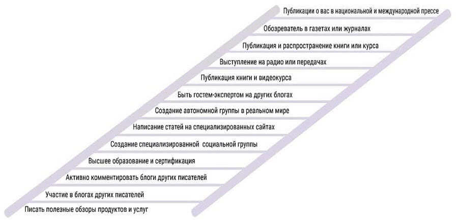 Социальные ступени. Социальная лестница. Ступени социальной лестницы Обществознание. Ступени социальной лестницы Обществознание 6 класс. Обществознание лестница актов.