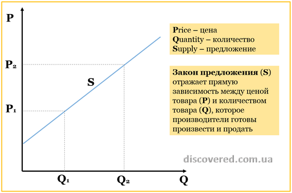 План по теме закон предложения и деятельность фирм