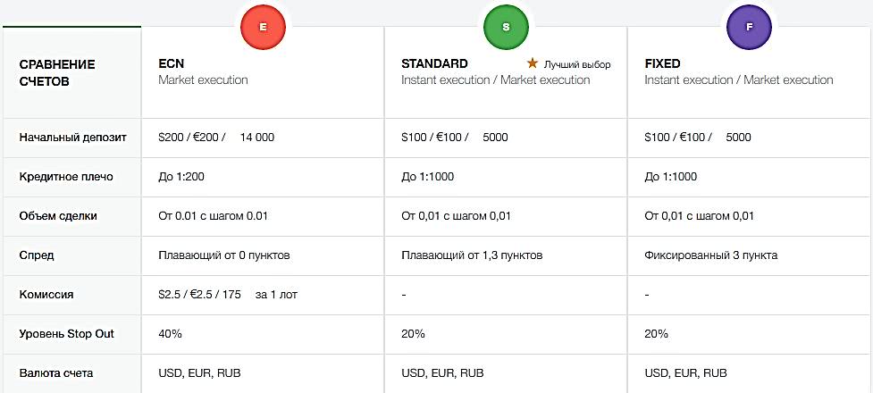 Самый выгодный счет. Комиссия на ECN счете. Топ брокеров России 2021. Форекс брокеры в России 2021. Топ 10 брокеров в России в 2021.