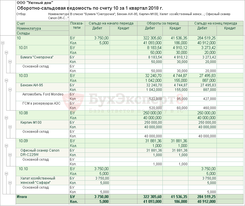 Оборотно сальдовая ведомость 10 счет образец